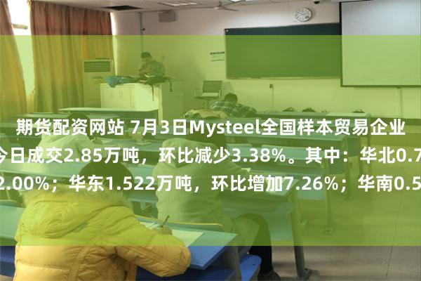 期货配资网站 7月3日Mysteel全国样本贸易企业工业线材成交量播报：今日成交2.85万吨，环比减少3.38%。其中：华北0.736万吨，环比减少22.00%；华东1.522万吨，环比增加7.26%；华南0.506万吨，环比增加0.80%；西南0.067万吨，环比增加1.53%。