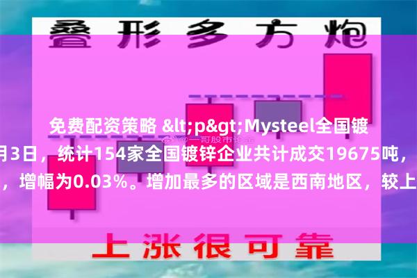 免费配资策略 <p>Mysteel全国镀锌成交量播报：2025年7月3日，统计154家全国镀锌企业共计成交19675吨，较上个交易日增加5吨，增幅为0.03%。增加最多的区域是西南地区，较上个交易日增加441吨，增幅为10.21%。</p>